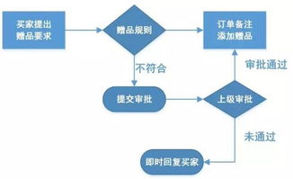 淘寶客服工作流程圖 - 互聯網游戲服務實用干貨